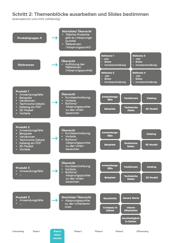 Projektmanagement zur erfolgreichen Einführung von Präsentationssoftware – Phase 2